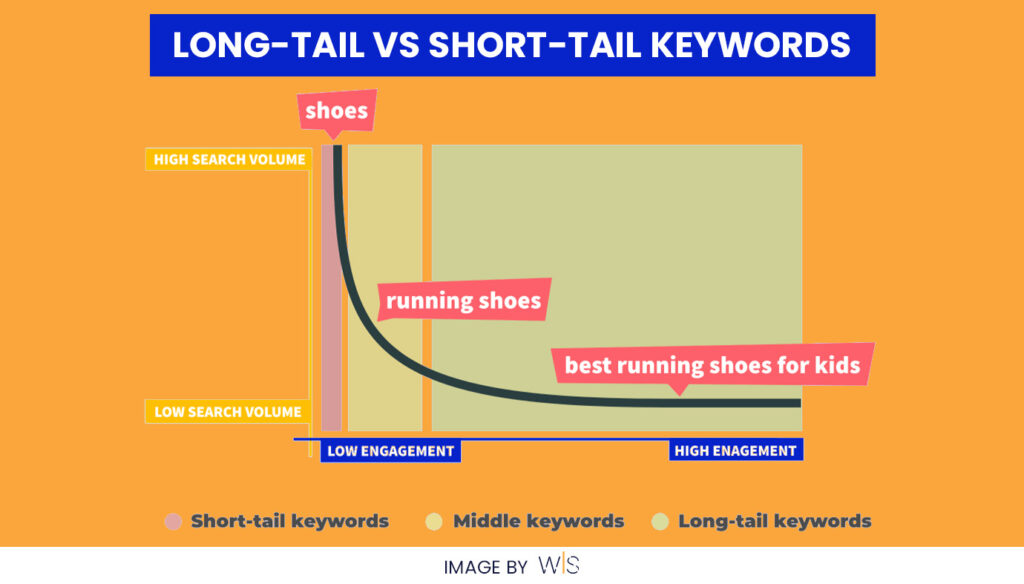 long-tail-vs-short-tail-keywords